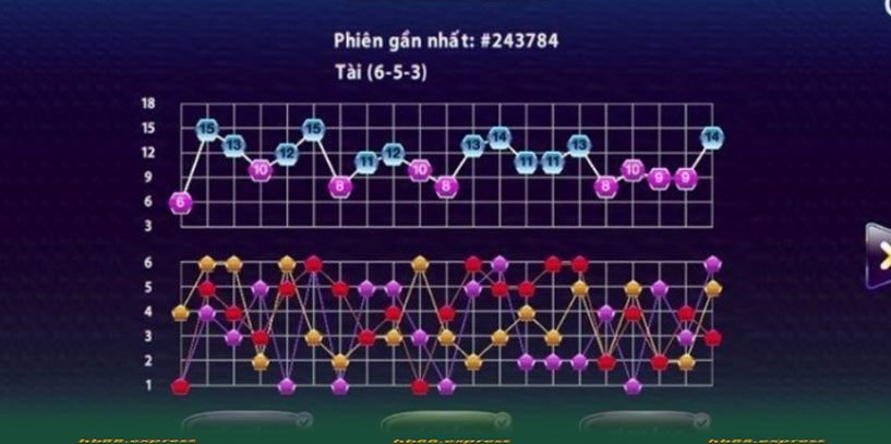 Thống kê kết quả theo Tài xỉu - Sicbo